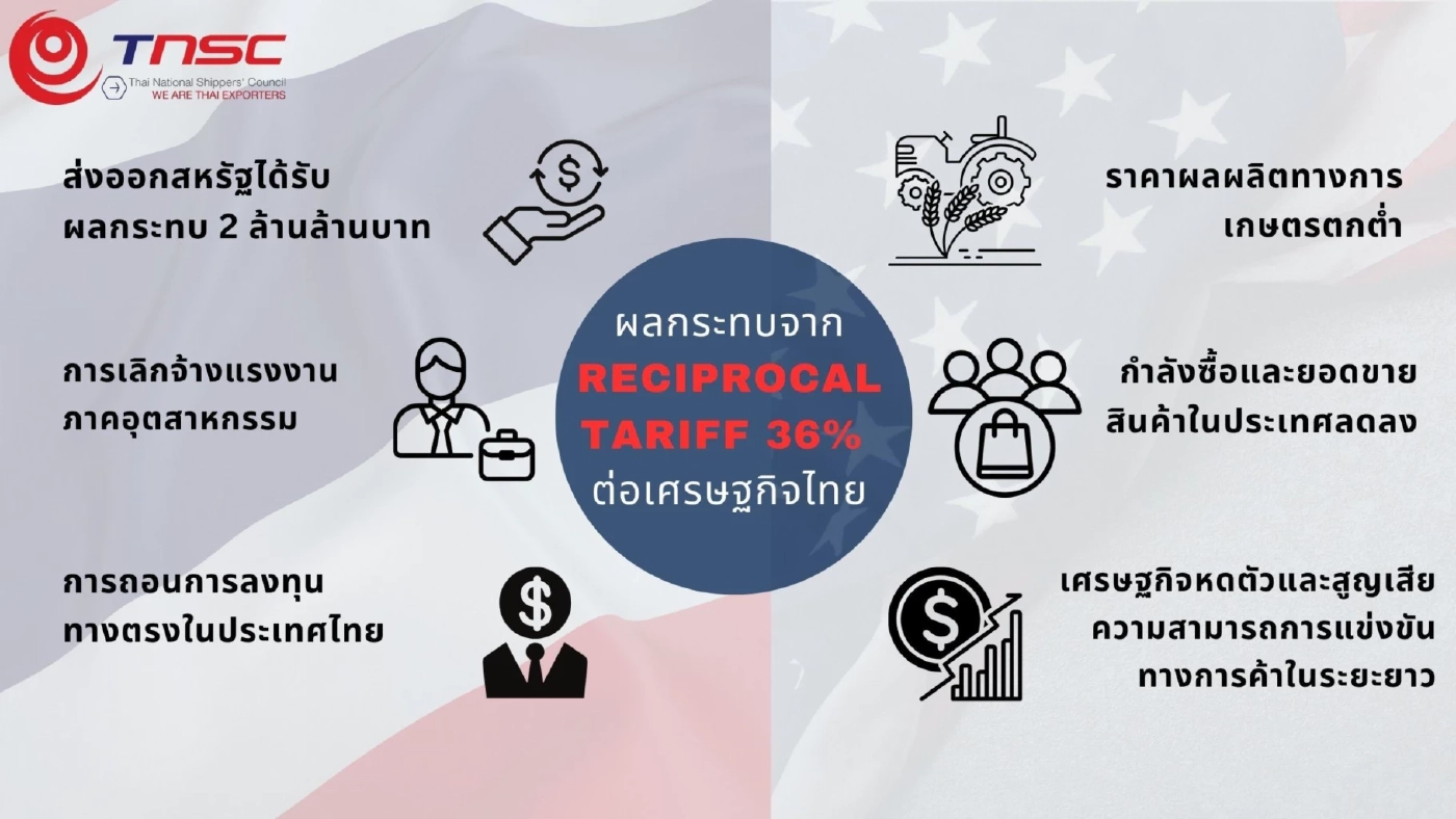 สรท. จี้รัฐเร่งปิดดีลภาษีทรัมป์ ชงมาตรการปกป้องส่งออก 2 ล้านล้าน