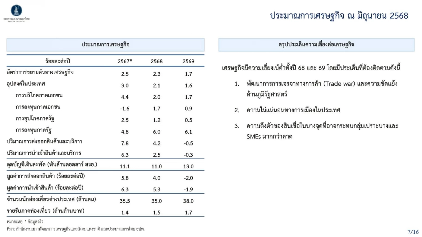 ภาษีทรัมป์ทุบเศรษฐกิจไทยโตต่ำกว่า 2% ลากยาวปีครึ่ง ฉุดส่งออกวูบ