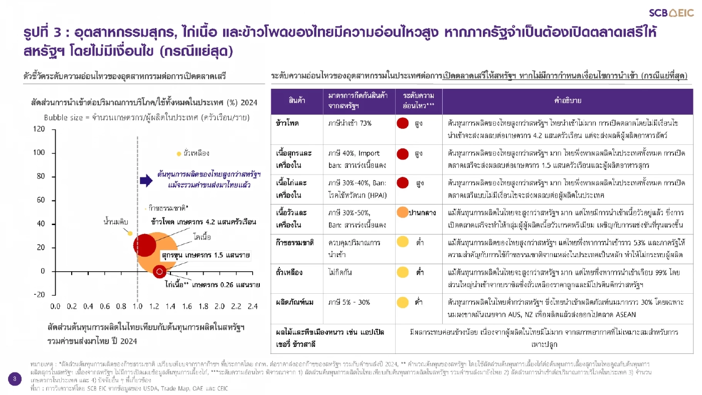 ไทยโดนเก็บภาษี 36% สูงกว่าคู่แข่ง เพิ่มความเสี่ยงเศรษฐกิจ