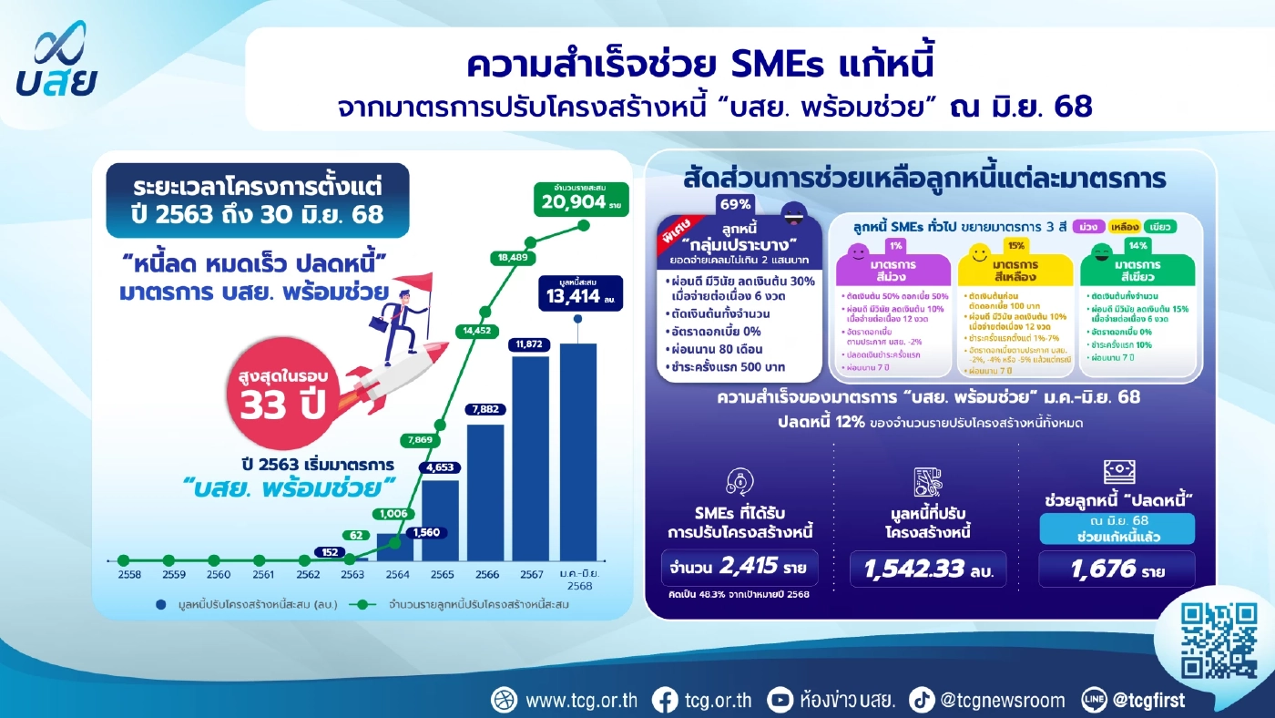 บสย. โชว์ผลงานครึ่งปีช่วยรายย่อยเข้าถึงสินเชื่อกว่า 2 หมื่นราย