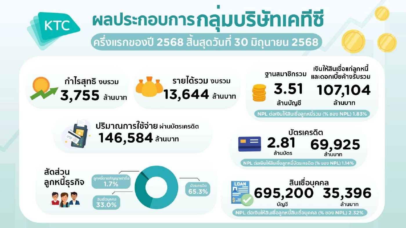 เคทีซีแกร่ง ครึ่งปีแรกโชว์กำไร 3.7 พันล้าน ส่วนแบ่งตลาดโต