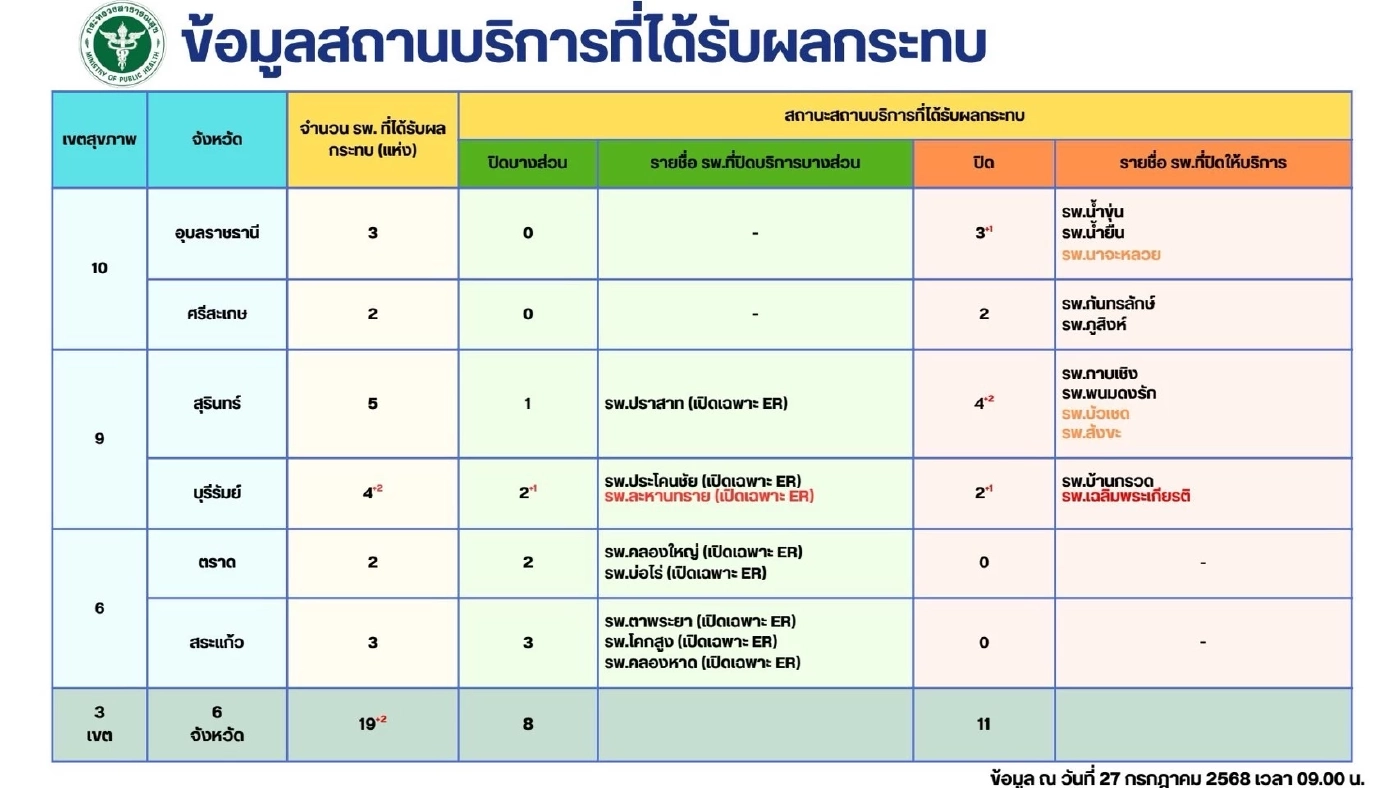 ปิด รพ. 11 แห่ง เปิดศูนย์อพยพ 433 แห่ง อัปเดตยอดบาดเจ็บ-เสียชีวิต