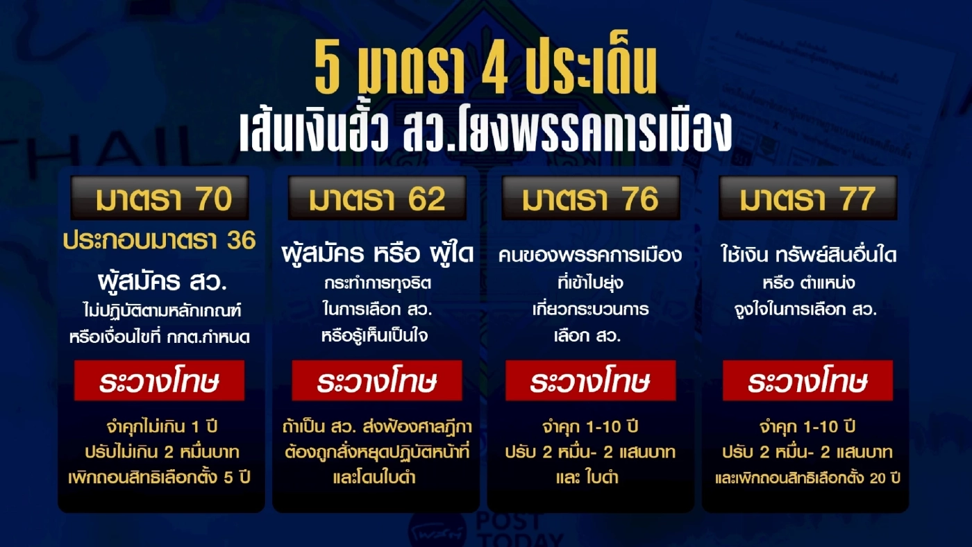 อนุ กกต.สรุปสำนวน - ชงฟัน 229 ราย “เอี่ยวฮั้ว สว.”