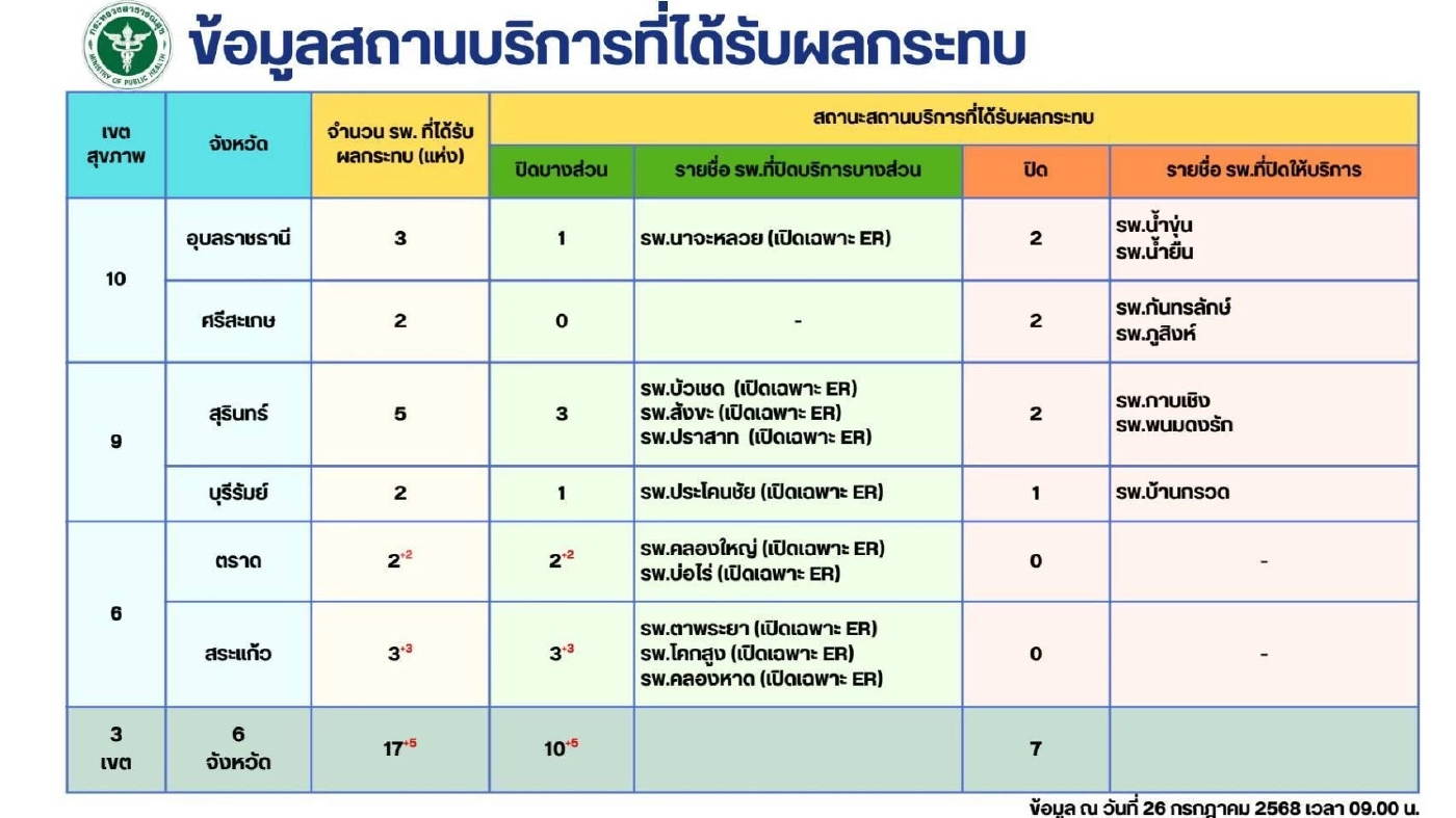 สรุปข้อมูลเหตุสู้รบไทย - กัมพูชา เปิดรายชื่อ รพ.ปิดบริการ