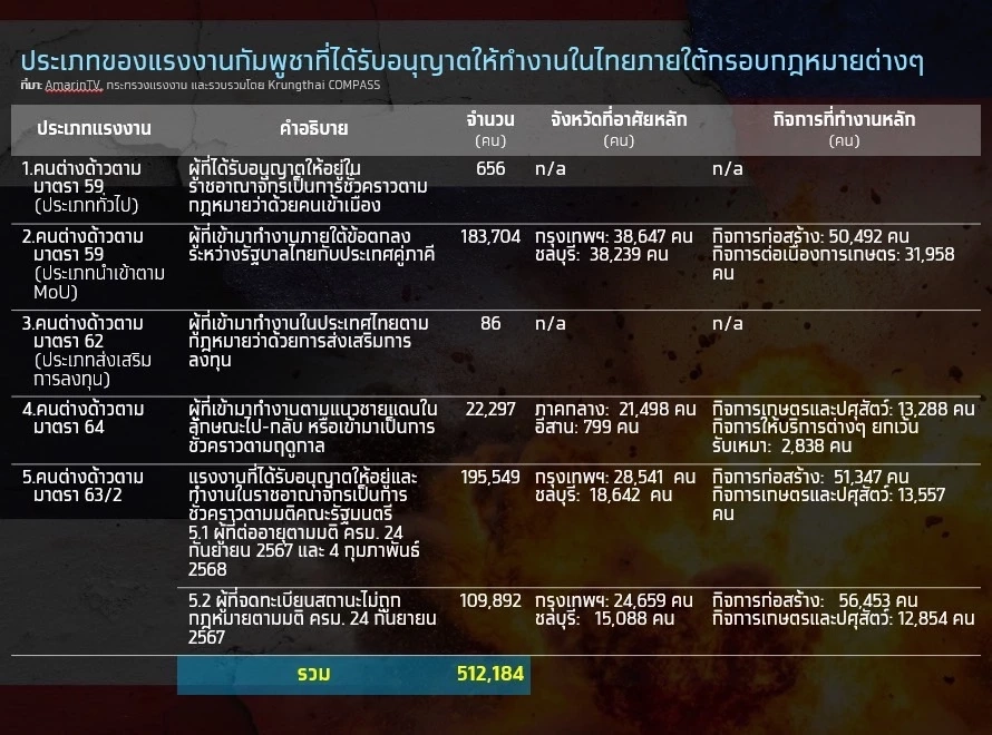 ขัดแย้งชายแดนไทย - กัมพูชา ทุบเศรษฐกิจสูญ 1.7 หมื่นล้าน/เดือน