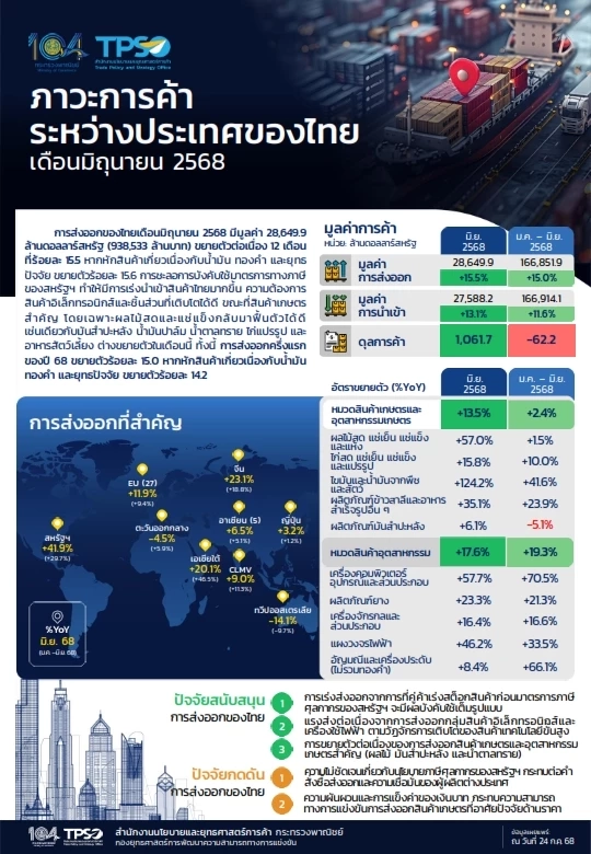 ส่งออก มิ.ย.โต 15.5 % คู่ค้าเร่งนำเข้าเลี่ยงภาษีสหรัฐฯ