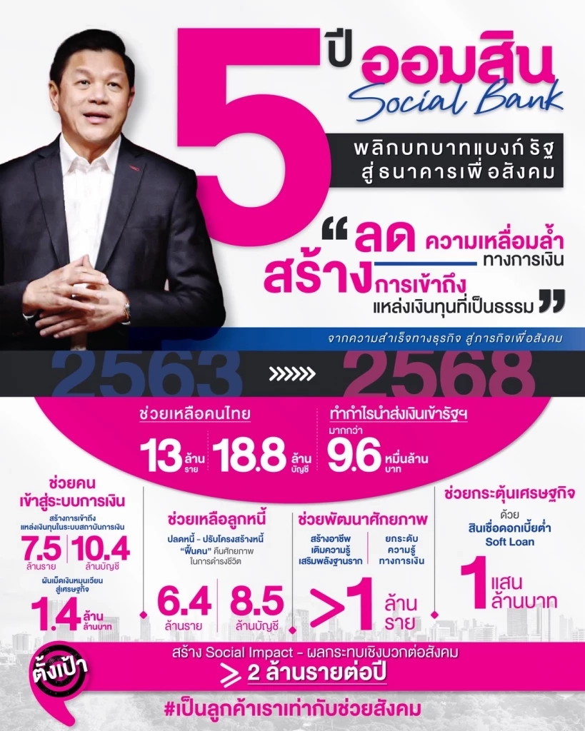 ออมสิน เผยผลสำเร็จ 5 ปี ช่วยคนไทย 13 ล้านคน ส่งเงินรัฐ 9.6 หมื่นล้าน