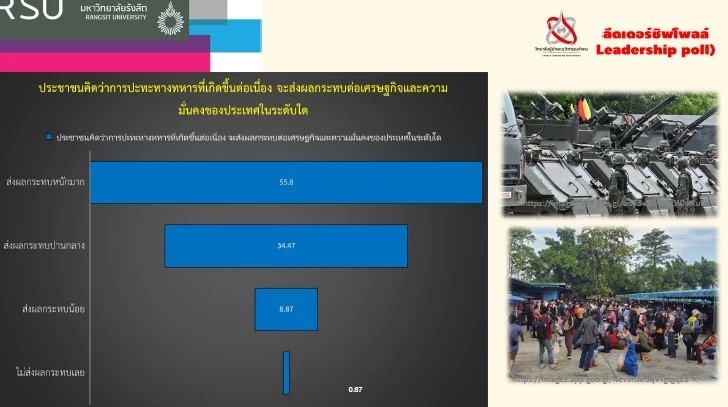ลีดเดอร์ชิพโพลล์ เผย “ความคิดเห็นปชช.ต่อความขัดแย้ง ระหว่างไทย–กัมพูชา”