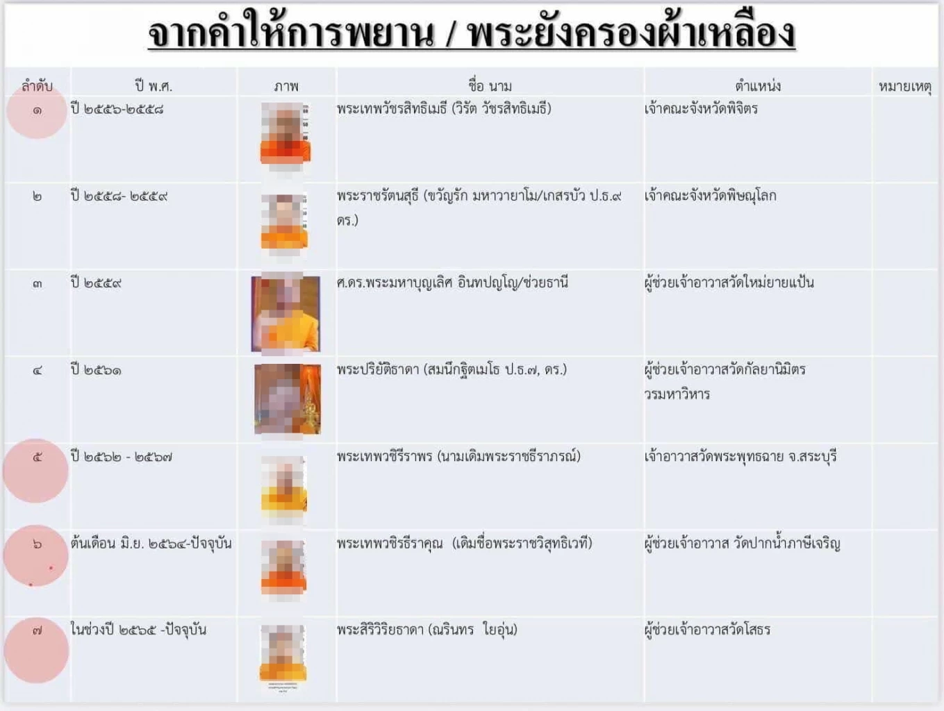 ตร.เจอพิรุธ พระชั้นผู้ใหญ่โอนเงินวัดให้ “สีกากอล์ฟ” หลักสิบล้าน