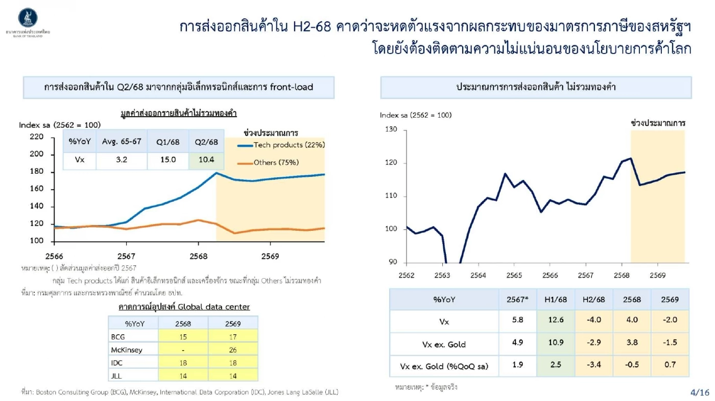 ภาษีทรัมป์ทุบเศรษฐกิจไทยโตต่ำกว่า 2% ลากยาวปีครึ่ง ฉุดส่งออกวูบ