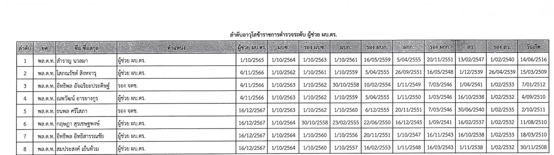ลำดับอาวุโส ผู้ช่วย ผบ.ตร. - รองผบก. 2568 \"สำราญ\" จ่อ รอง ผบ.ตร.