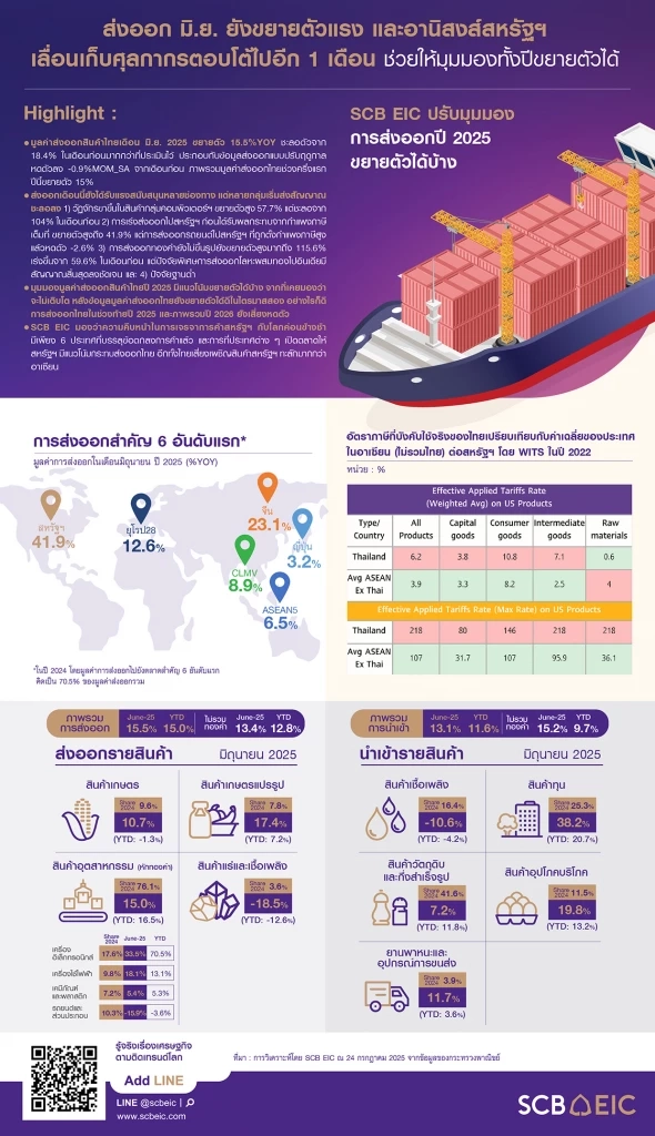 SCB EIC มองส่งออกยังขยายตัวแรง ผลจากทรัมป์เลื่อนเก็บภาษี