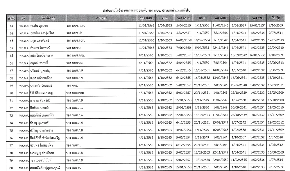 ลำดับอาวุโส ผู้ช่วย ผบ.ตร. - รองผบก. 2568 \"สำราญ\" จ่อ รอง ผบ.ตร.