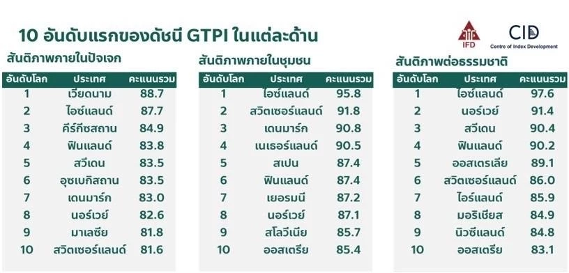 ไทยอยู่อันดับที่ 54 ของโลก ผลดัชนีสันติภาพองค์รวมโลก
