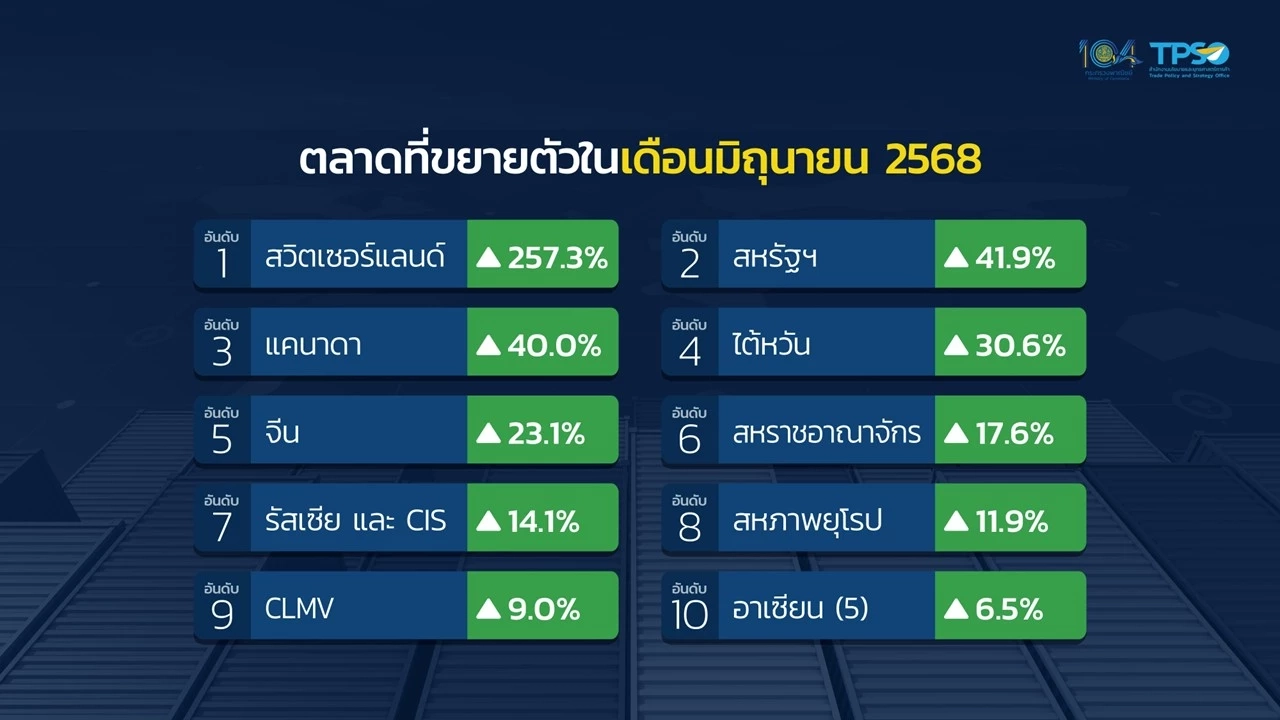 ส่งออก มิ.ย.โต 15.5 % คู่ค้าเร่งนำเข้าเลี่ยงภาษีสหรัฐฯ