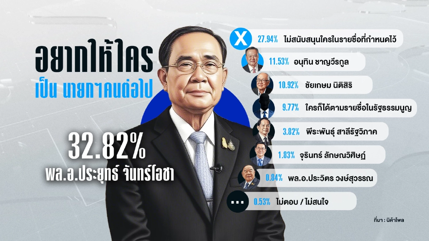 เฉลย...ใครคิดถึง “ลุงตู่” เปิดกฎหมายกลับมาเป็นนายกฯได้หรือไม่?