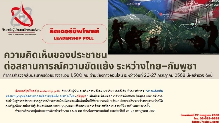 ลีดเดอร์ชิพโพลล์ เผย “ความคิดเห็นปชช.ต่อความขัดแย้ง ระหว่างไทย–กัมพูชา”