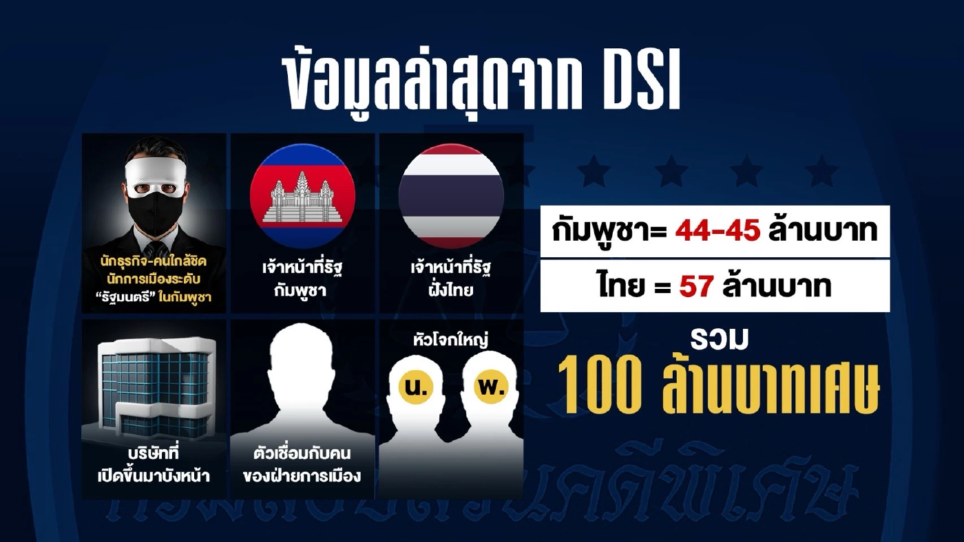 หัวคิวแรงงาน 400 ล้าน โยงถึงทีม \"รมต.กัมพูชา-ฝั่งไทย\"