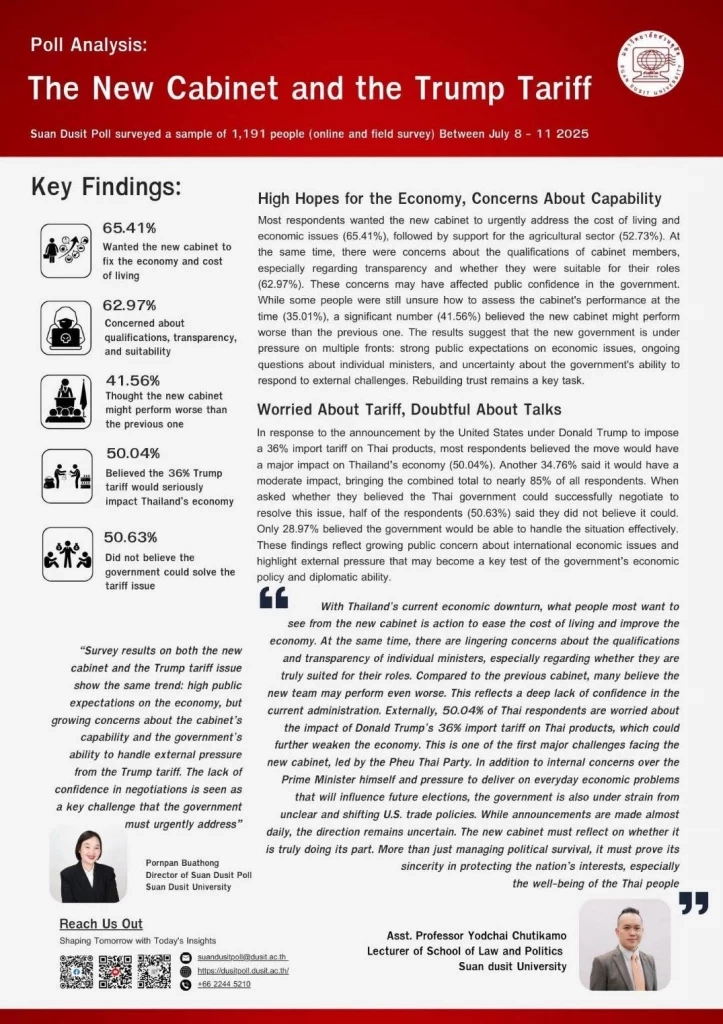 "สวนดุสิตโพล" ชี้ชาวบ้านไม่เชื่อแก้ "ภาษีทรัมป์" สำเร็จ