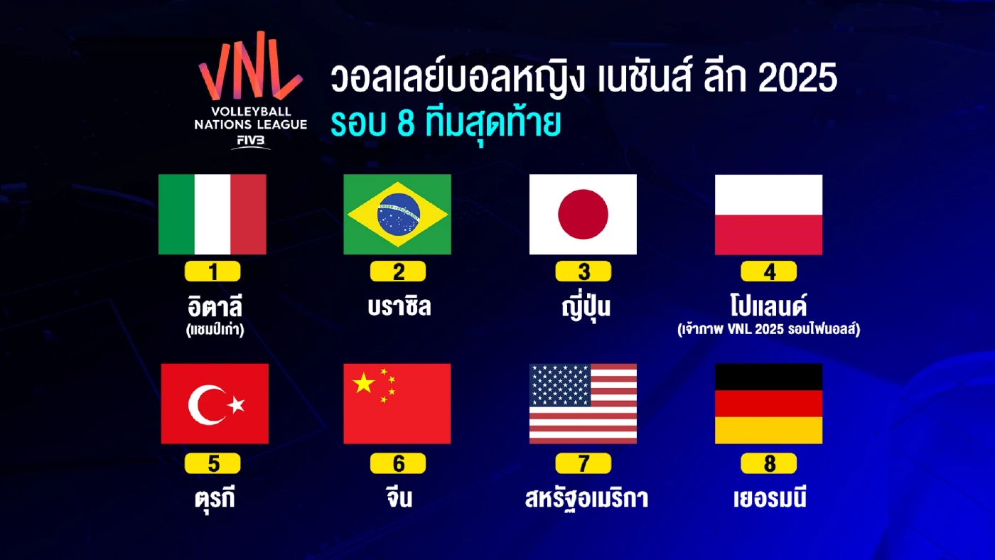 สาวไทยสู้สุดใจยันแคนาดา 5 เซต รอดตกชั้น VNL 2025 ดันเกาหลีใต้ร่วงแทน