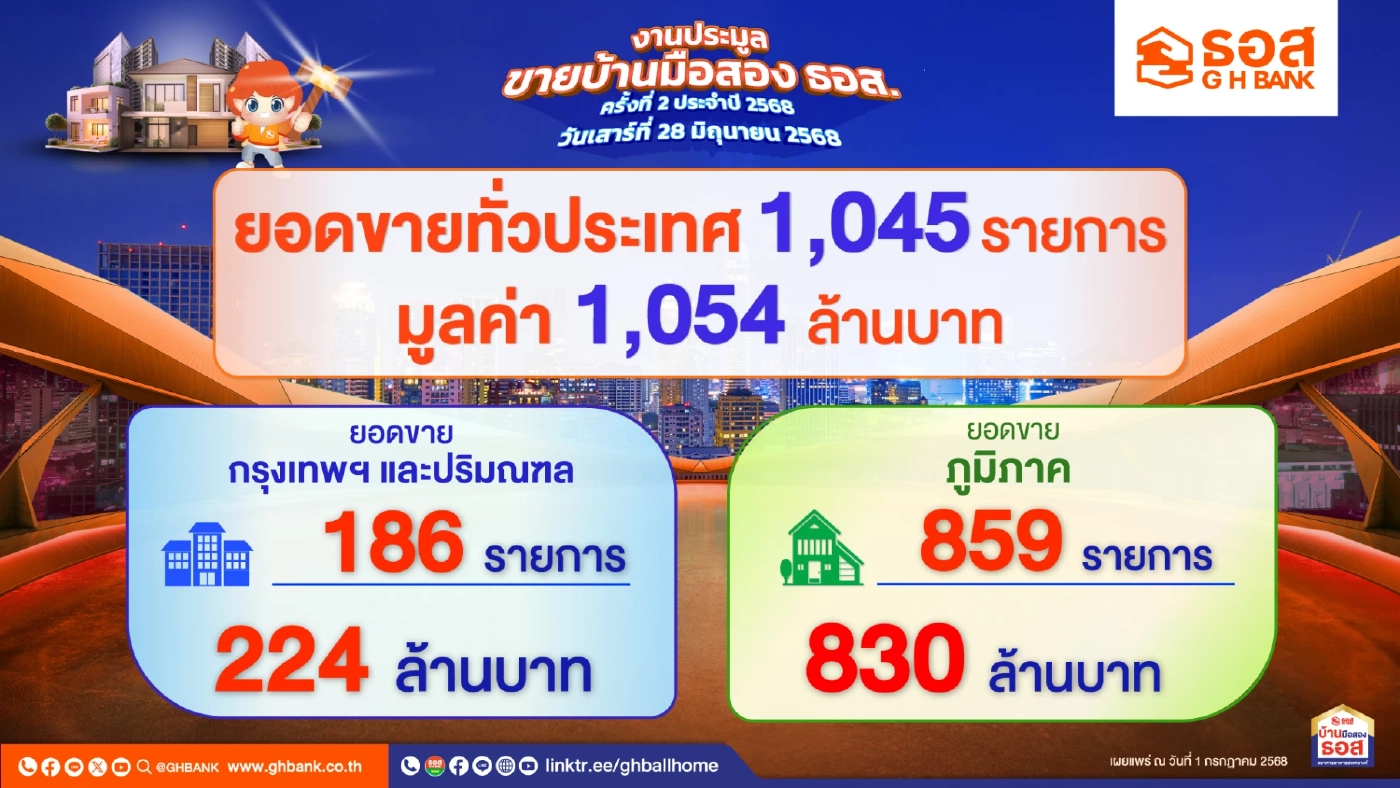 โดนใจคนซื้อบ้าน ธอส. กวาดยอดประมูลบ้านมือสองทะลุ 1,000 ล้าน