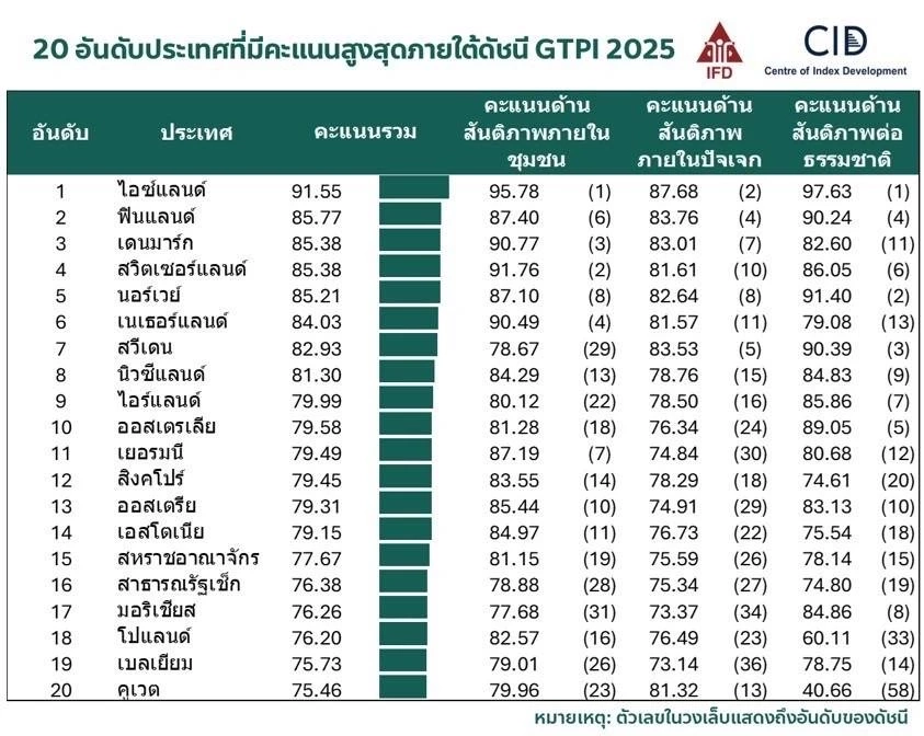 ไทยอยู่อันดับที่ 54 ของโลก ผลดัชนีสันติภาพองค์รวมโลก