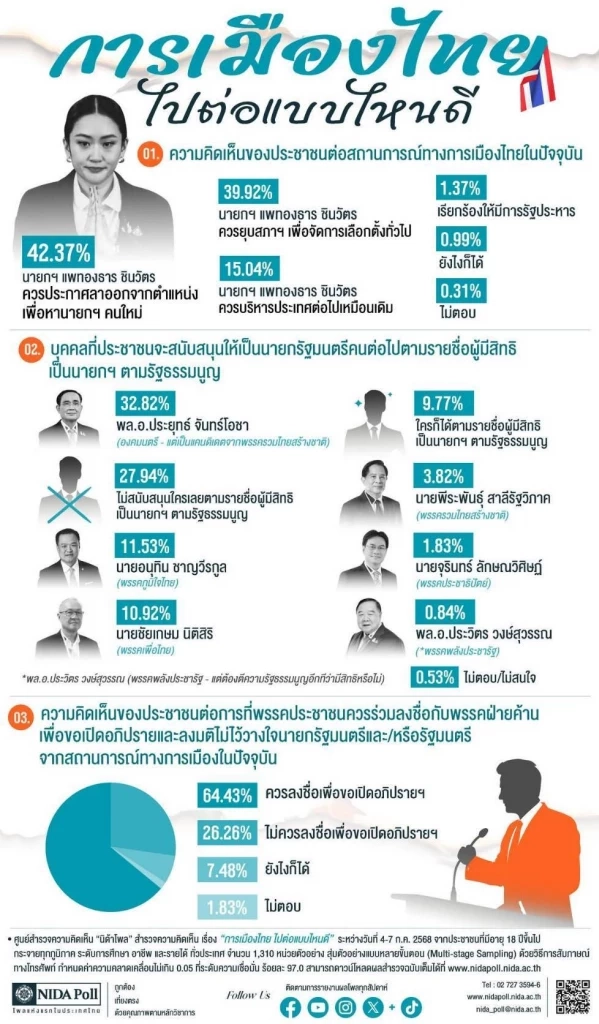 "นิด้าโพล" เผยชาวบ้านบี้หนัก  "แพทองธาร" ควร "ลาออก"