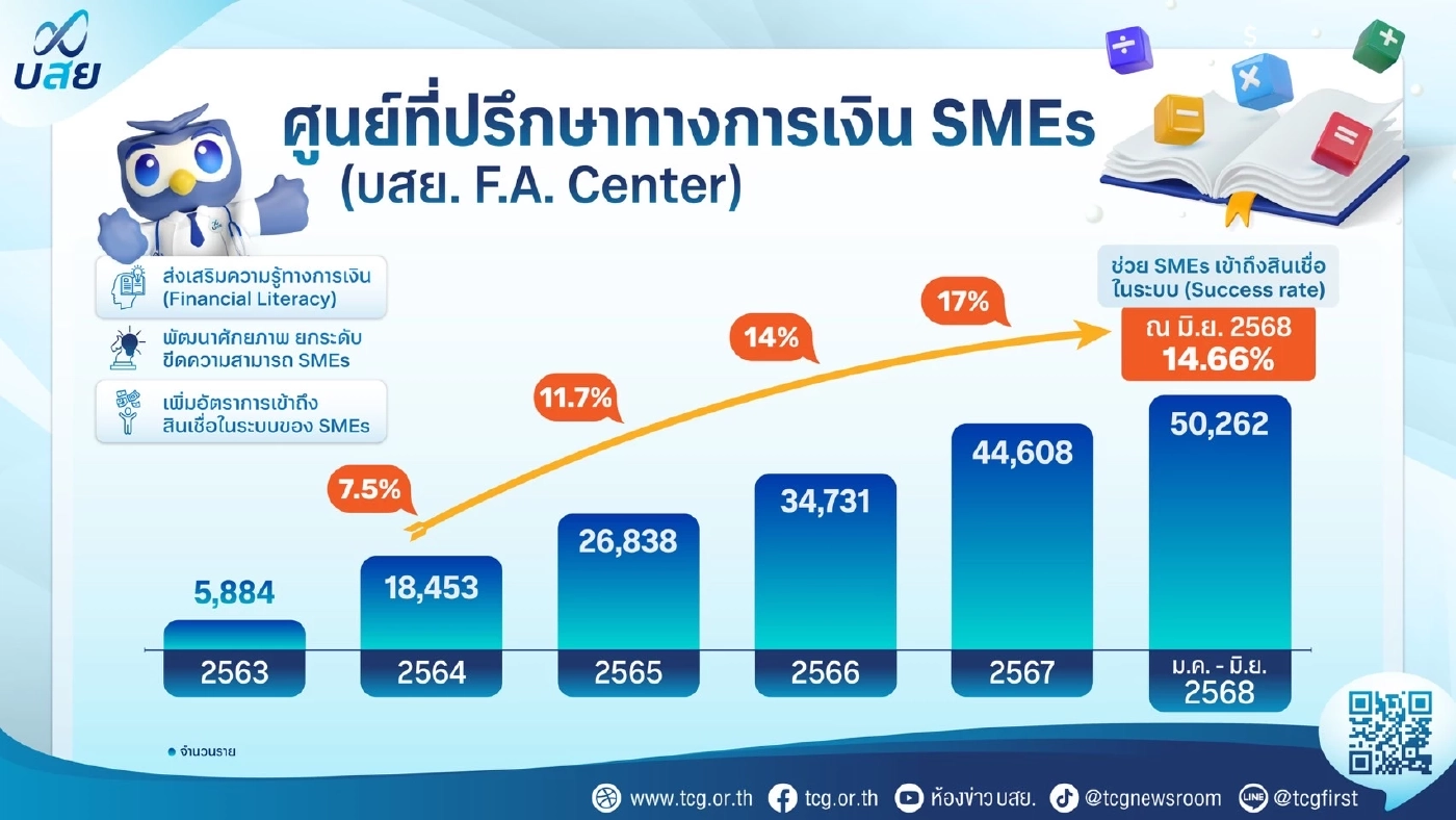 บสย. โชว์ผลงานครึ่งปีช่วยรายย่อยเข้าถึงสินเชื่อกว่า 2 หมื่นราย