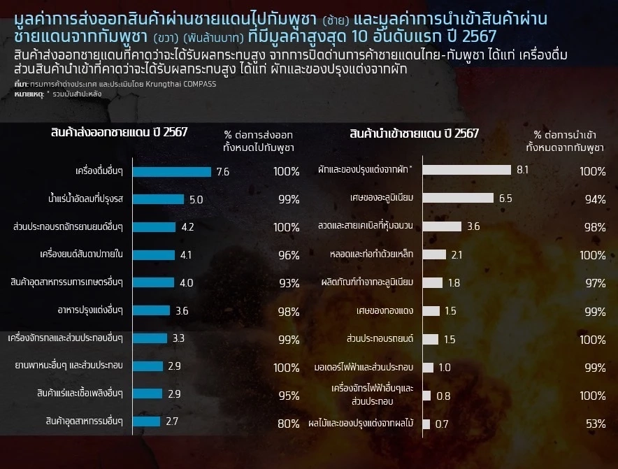 ขัดแย้งชายแดนไทย - กัมพูชา ทุบเศรษฐกิจสูญ 1.7 หมื่นล้าน/เดือน