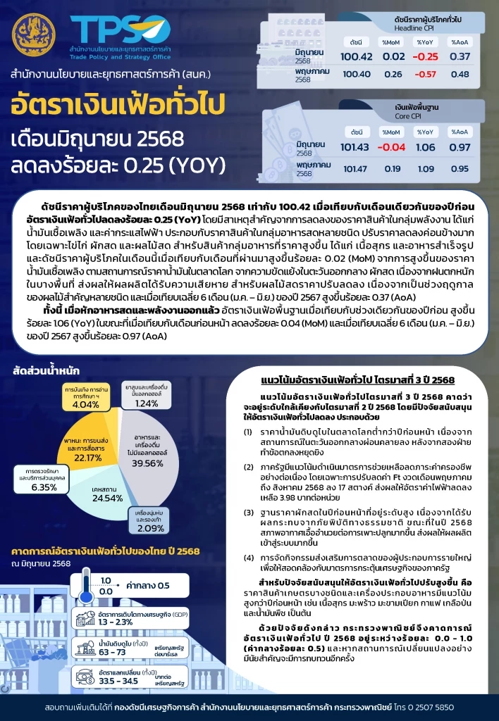 เงินเฟ้อติดลบ 3 เดือนติด พาณิชย์ยันไร้สัญญาณเข้าภาวะเงินฝืด