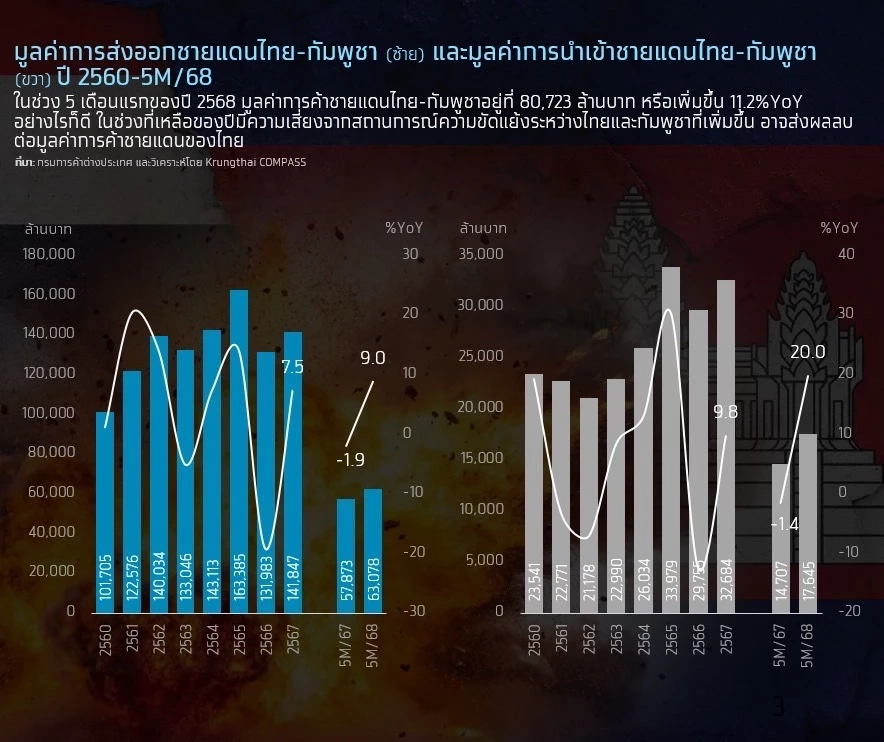ขัดแย้งชายแดนไทย - กัมพูชา ทุบเศรษฐกิจสูญ 1.7 หมื่นล้าน/เดือน