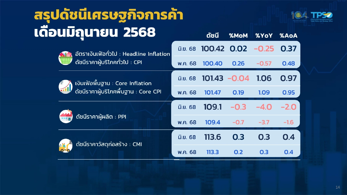 เงินเฟ้อติดลบ 3 เดือนติด พาณิชย์ยันไร้สัญญาณเข้าภาวะเงินฝืด