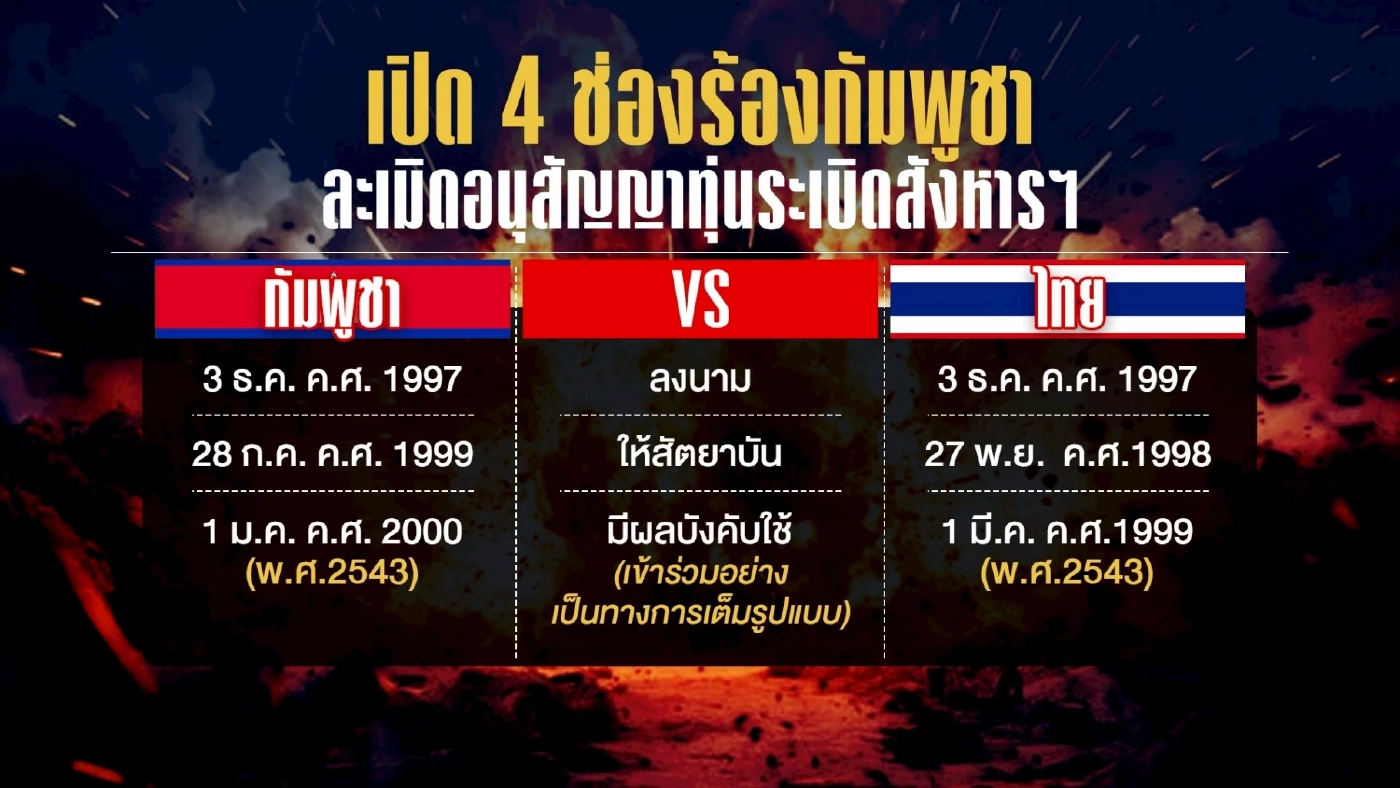 โต้กลับ! เปิด 4 ช่องร้อง "กัมพูชา" ละเมิดอนุสัญญา "ทุ่นระเบิดสังหารฯ"