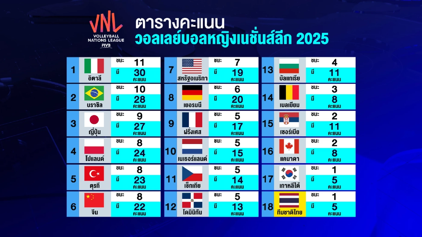 สาวไทยสู้สุดใจยันแคนาดา 5 เซต รอดตกชั้น VNL 2025 ดันเกาหลีใต้ร่วงแทน