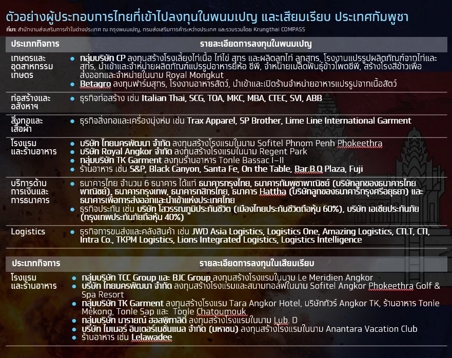 ขัดแย้งชายแดนไทย - กัมพูชา ทุบเศรษฐกิจสูญ 1.7 หมื่นล้าน/เดือน
