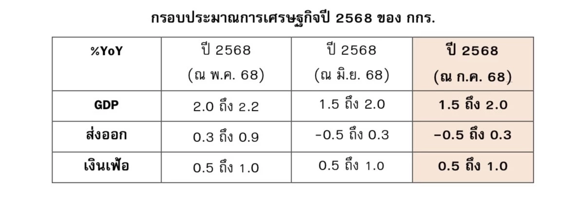 กกร. ห่วงภาษีทรัมป์ฉุดเศรษฐกิจ หวั่นปิดดีลไม่ทันกระทบการค้า