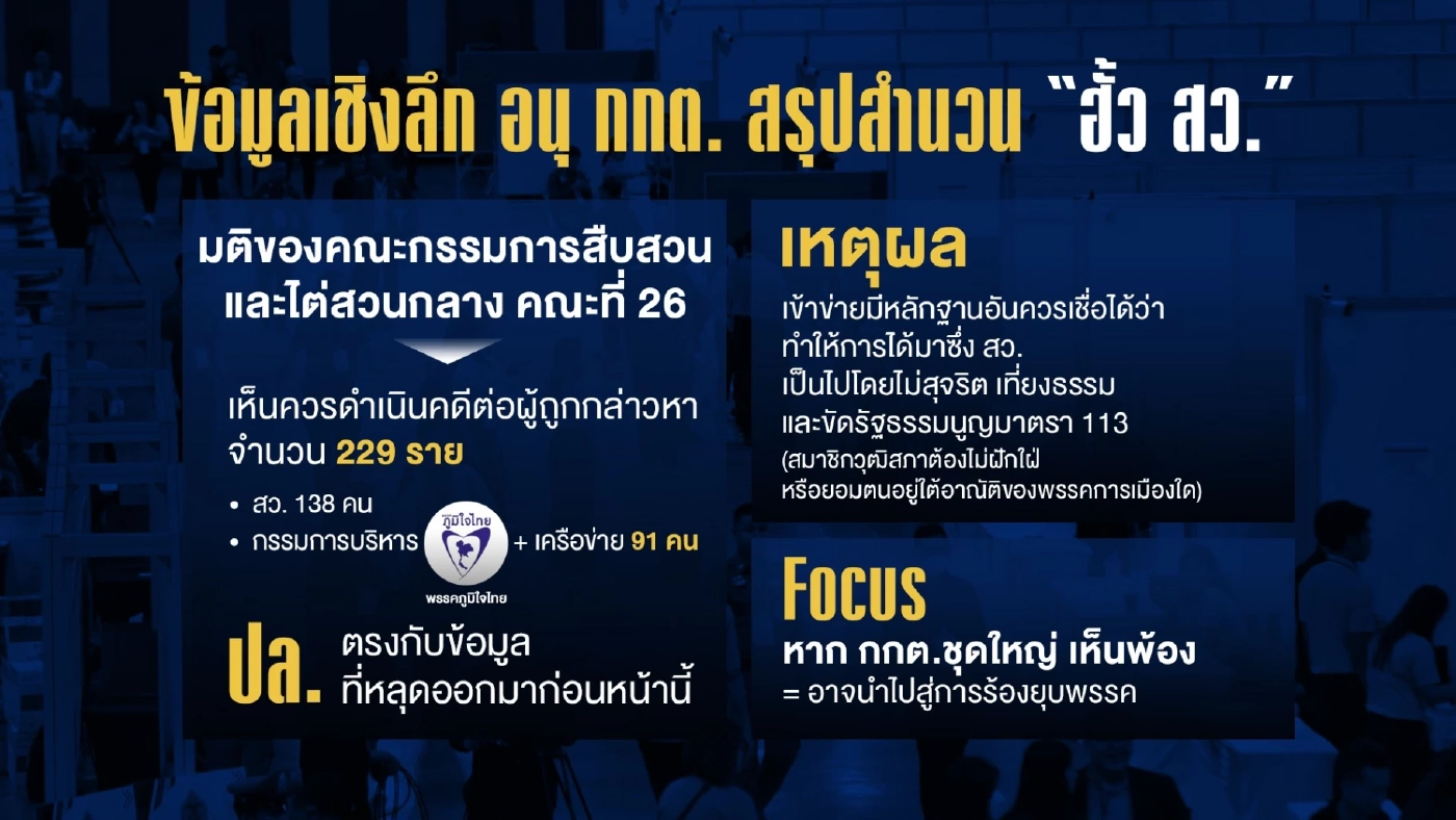 อนุ กกต.สรุปสำนวน - ชงฟัน 229 ราย “เอี่ยวฮั้ว สว.”