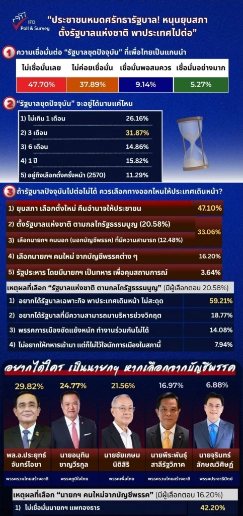\"ไอเอฟดีโพล\" ชี้ \"ประชาชนหมดศรัทธารัฐบาล\" หนุน \"ยุบสภาตั้งรัฐบาลแห่งชาติ\"