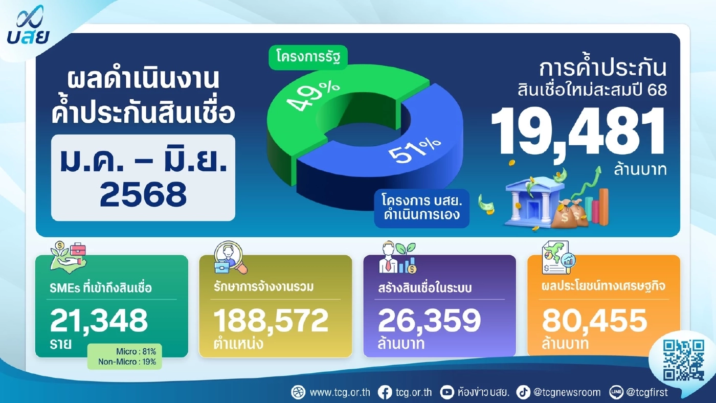 บสย. โชว์ผลงานครึ่งปีช่วยรายย่อยเข้าถึงสินเชื่อกว่า 2 หมื่นราย