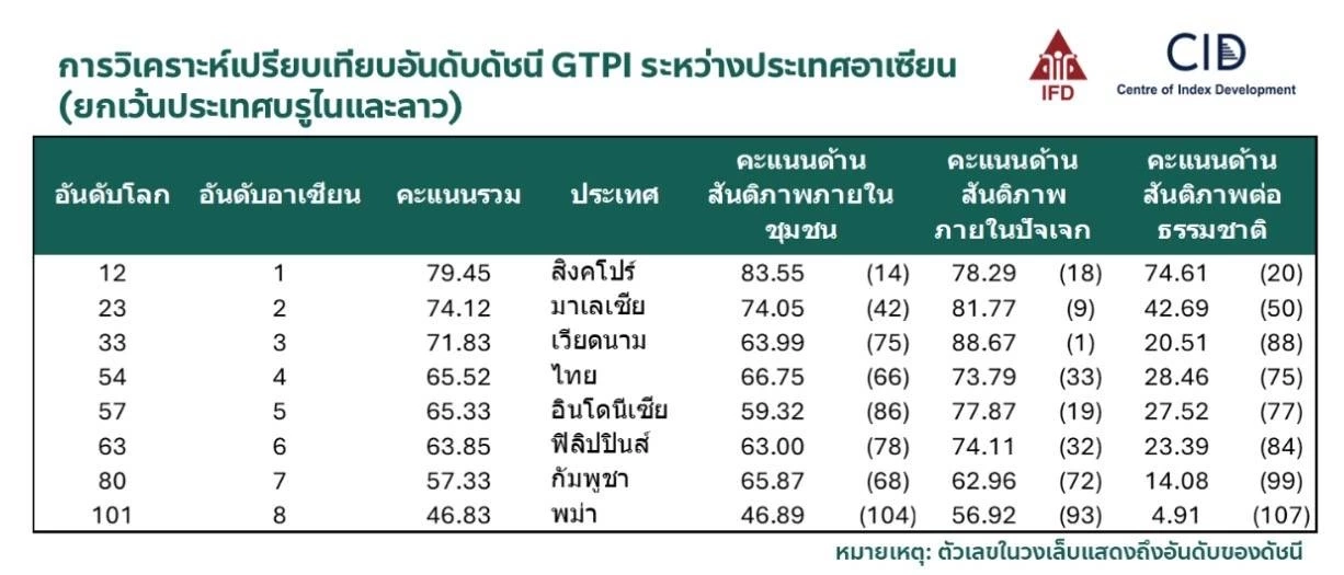 ไทยอยู่อันดับที่ 54 ของโลก ผลดัชนีสันติภาพองค์รวมโลก