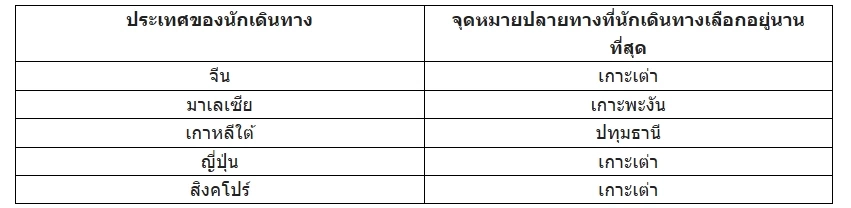 'จีน - มาเลเซีย - เกาหลีใต้' ครองตำแหน่งแชมป์เยือนไทยมากสุด