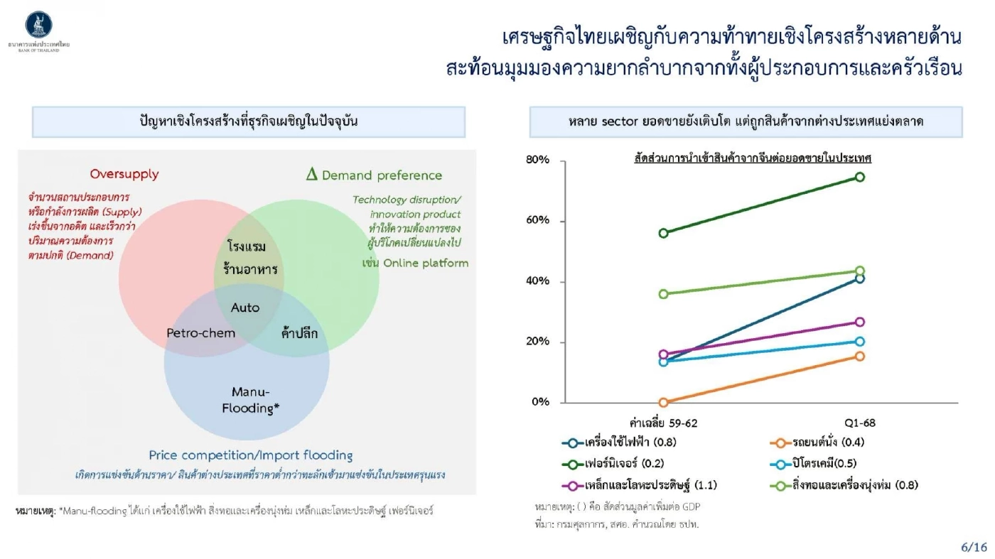 ภาษีทรัมป์ทุบเศรษฐกิจไทยโตต่ำกว่า 2% ลากยาวปีครึ่ง ฉุดส่งออกวูบ