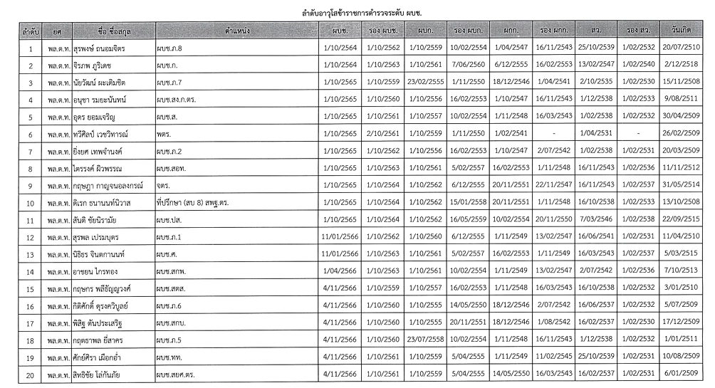 ลำดับอาวุโส ผู้ช่วย ผบ.ตร. - รองผบก. 2568 \"สำราญ\" จ่อ รอง ผบ.ตร.