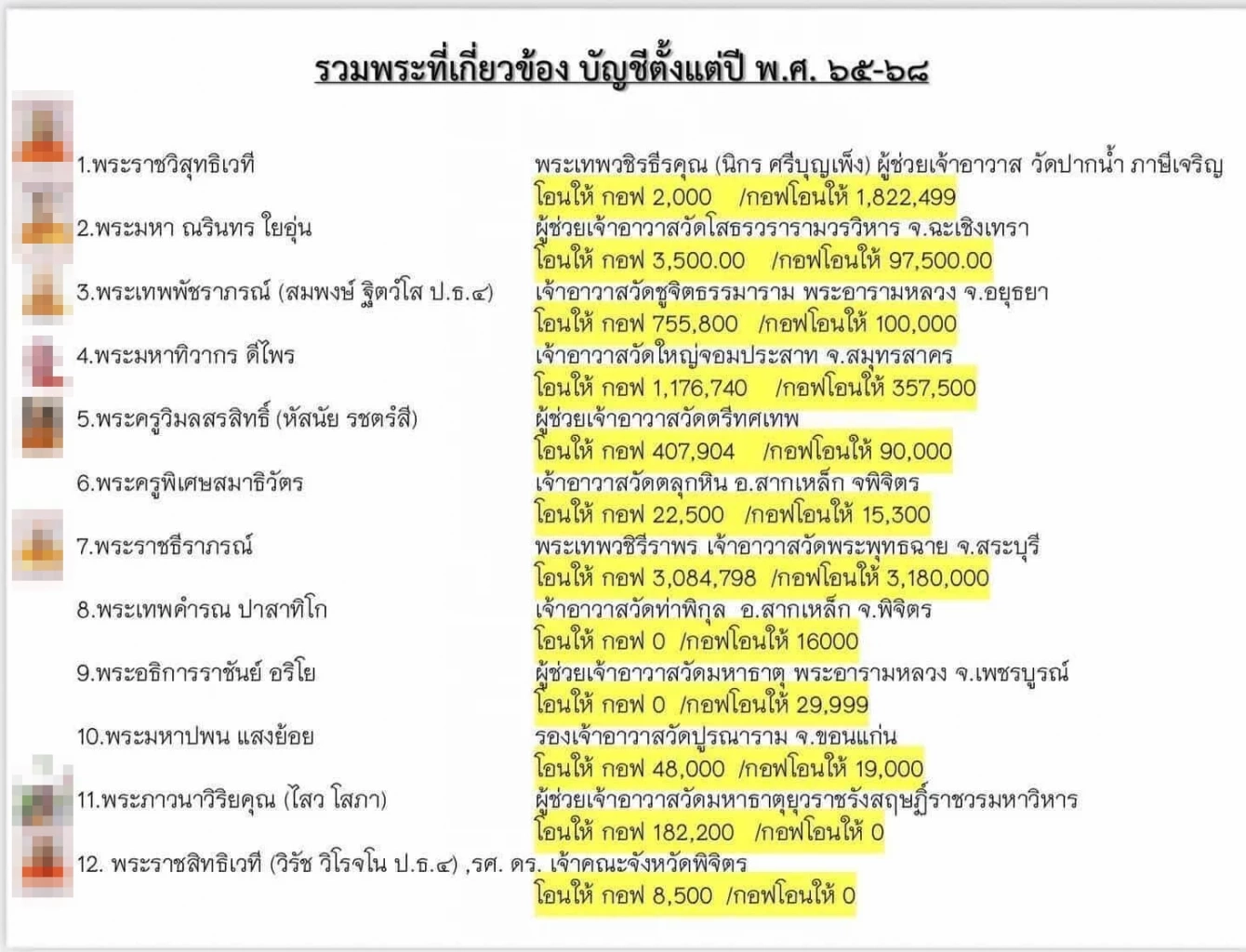 ตร.เจอพิรุธ พระชั้นผู้ใหญ่โอนเงินวัดให้ “สีกากอล์ฟ” หลักสิบล้าน
