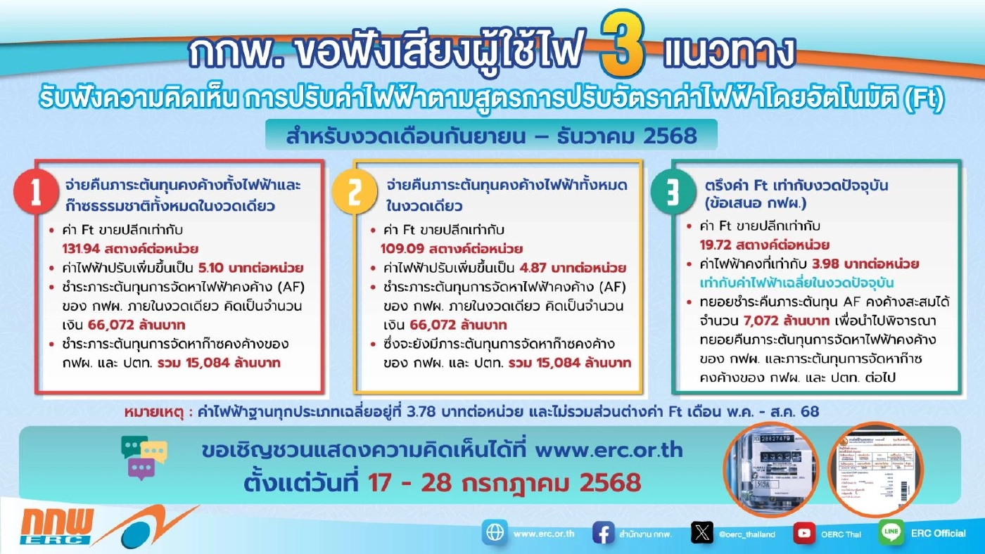 กกพ. เคาะ 3 ทางเลือกค่าไฟส่งท้ายปี ถูกสุด 3.98 บาท/หน่วย