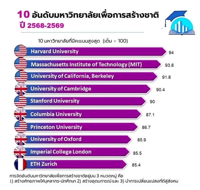 "จุฬาฯ" และ"มหิดล" ผงาดอันดับ1-2 ของไทย ติดอันดับ"มหาวิทยาลัยสร้างชาติ"