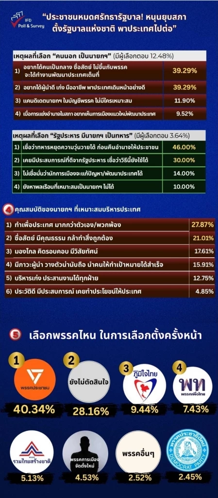 \"ไอเอฟดีโพล\" ชี้ \"ประชาชนหมดศรัทธารัฐบาล\" หนุน \"ยุบสภาตั้งรัฐบาลแห่งชาติ\"
