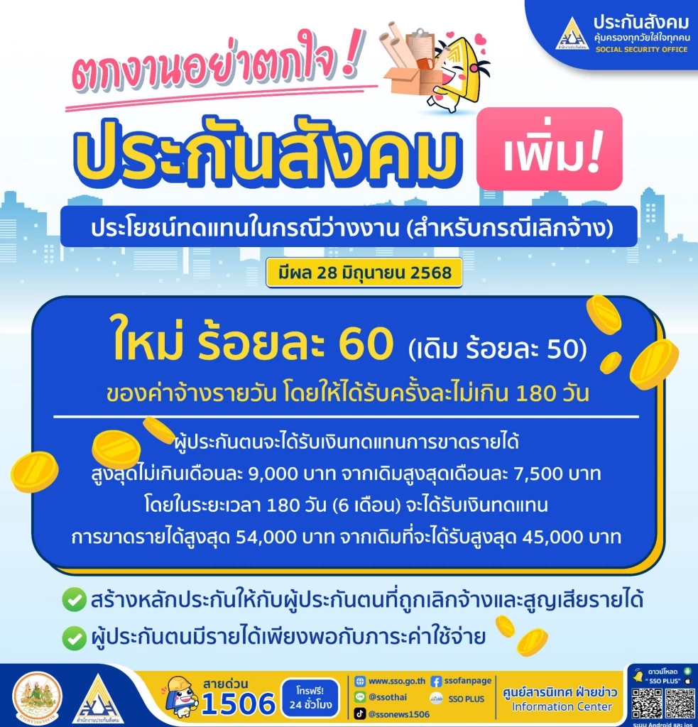 ลูกจ้างเฮ! ประกันสังคมเพิ่มเงินว่างงานกรณีเลิกจ้างเป็น 60%