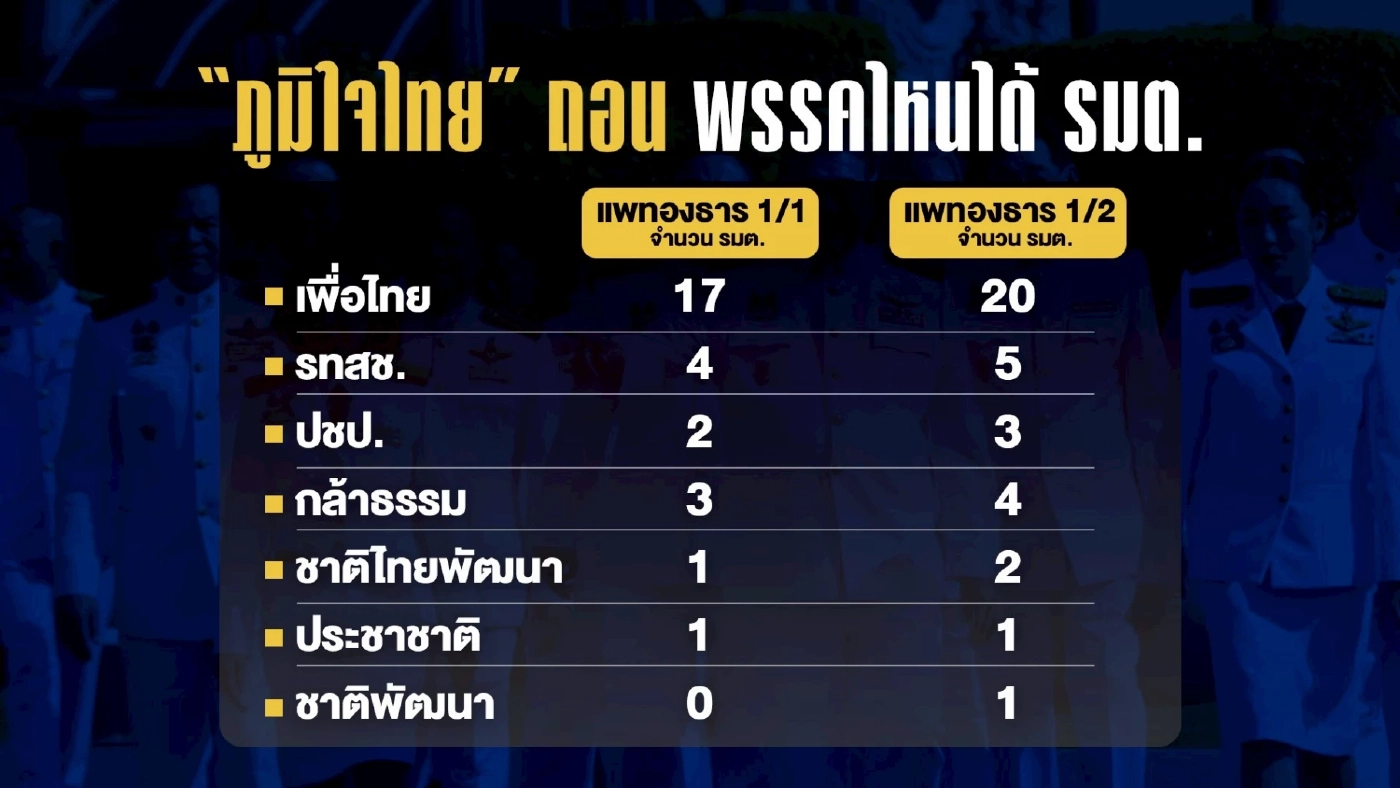 เฉือนเก้าอี้รักษาชีวิต - สส.อีสานวืด ไม่ได้แม้แต่เก้าอี้เดียว