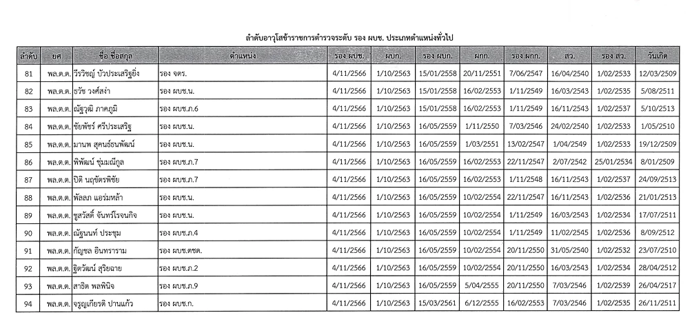 ลำดับอาวุโส ผู้ช่วย ผบ.ตร. - รองผบก. 2568 \"สำราญ\" จ่อ รอง ผบ.ตร.
